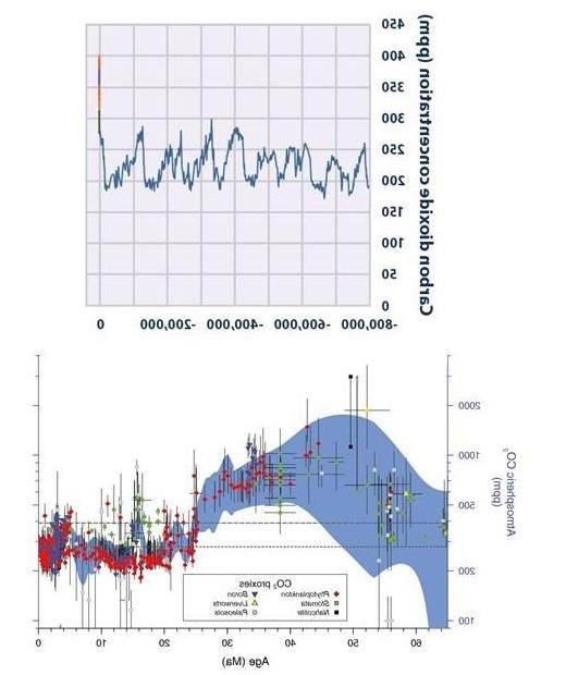 过去6500万年的大气二氧化碳浓度，单位是百万分之一(ppm). 80万年前至2017年间大气二氧化碳浓度(ppm)的细节.